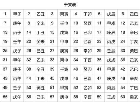 生日天干地支查詢|天支對照表 干支紀年 干支換算